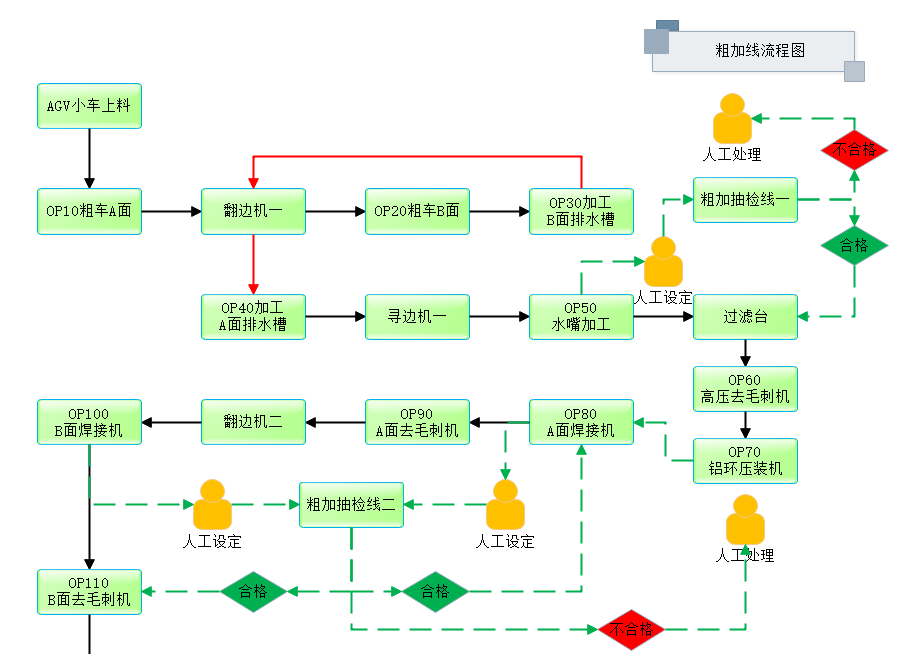 電機(jī)殼體精加工無人化生產(chǎn)線
